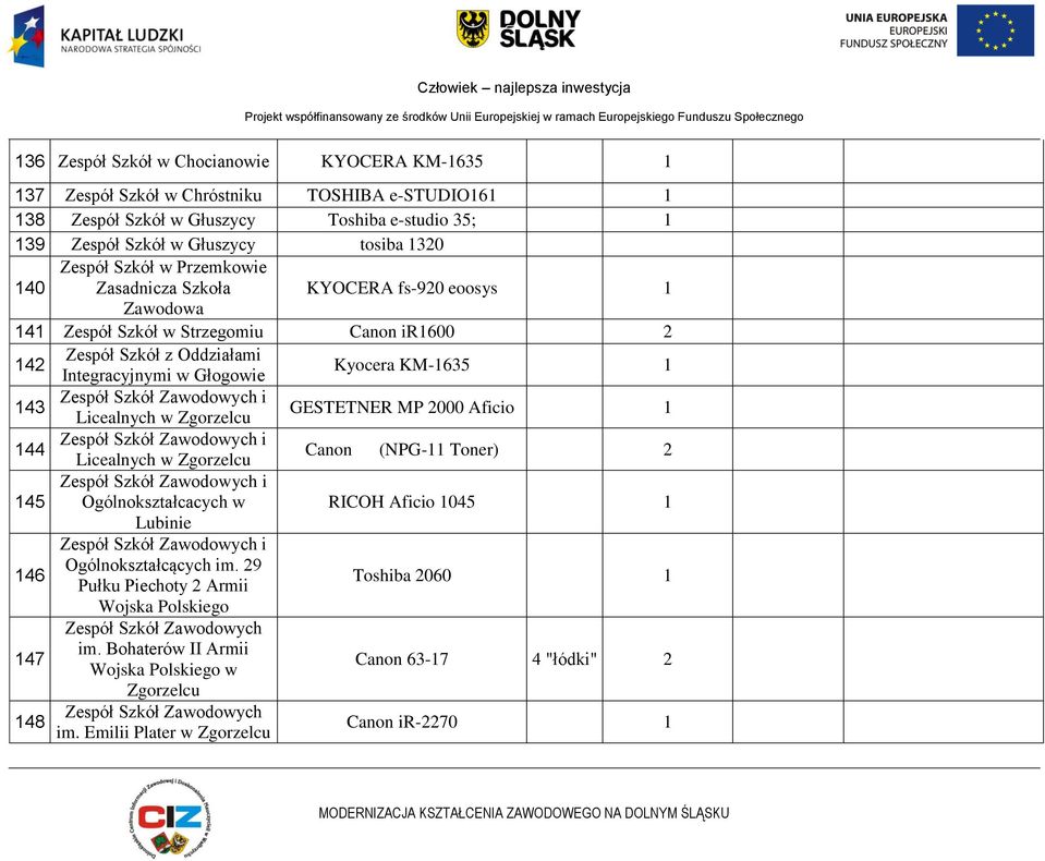 144 Zawodowych i Licealnych w Zgorzelcu Canon (NPG-11 Toner) 2 Zawodowych i 145 Ogólnokształcacych w RICOH Aficio 1045 1 Lubinie 146 Zawodowych i Ogólnokształcących im.