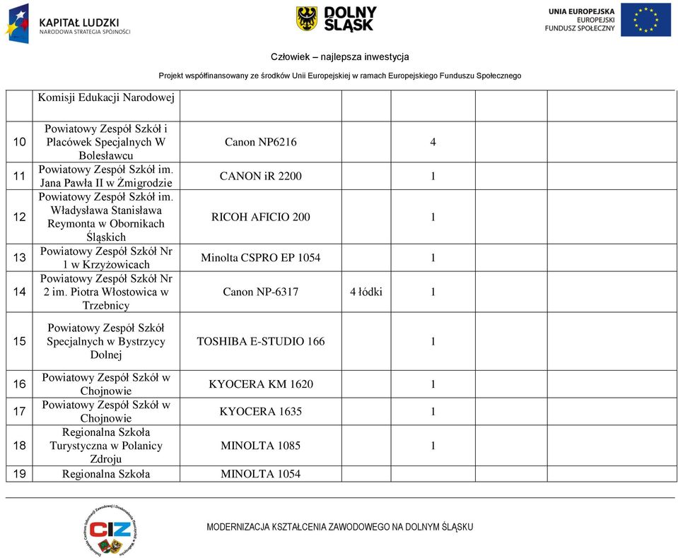 Piotra Włostowica w Trzebnicy Powiatowy Specjalnych w Bystrzycy Dolnej Canon NP6216 4 CANON ir 2200 1 RICOH AFICIO 200 1 Minolta CSPRO EP 1054 1 Canon NP-6317 4