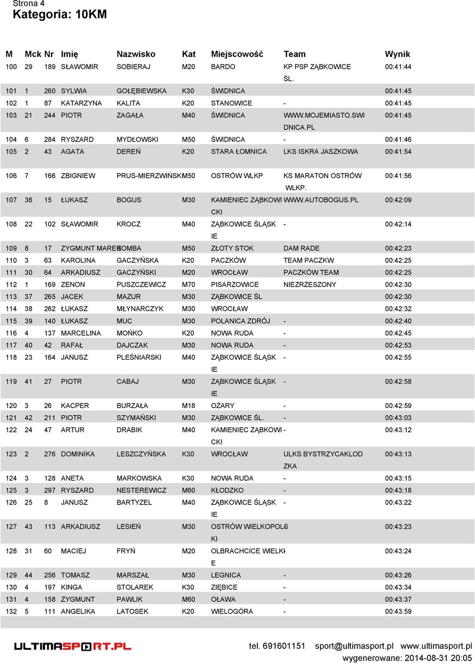 PL 104 6 284 RYSZRD MYDŁOWSKI M50 ŚWIDNIC - 00:41:46 105 2 43 GT DEREŃ K20 STR ŁOMNIC LKS ISKR JSZKOW 00:41:54 106 7 166 ZBIGNW PRUS-MRZWIŃSKIM50 OSTRÓW WLKP KS MRTON OSTRÓW 00:41:56 WLKP.