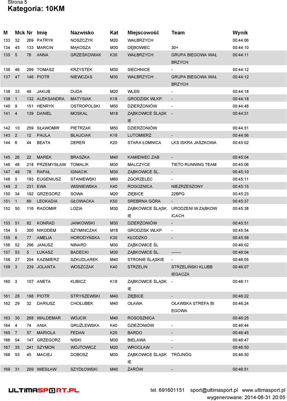 - 00:44:18 140 9 151 HENRYK OSTROPOLSKI M50 DZRŻONIÓW - 00:44:48 141 4 139 DNL MOSKL M18 ZĄBKOWICE ŚLĄSK - 00:44:51 142 10 259 SŁWOMIR PTRZK M50 DZRŻONIÓW 00:44:51 143 2 12 PUL BŁUCIK K18 LUTOMRZ -