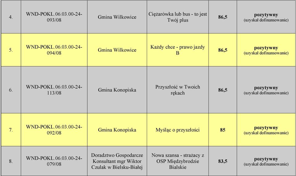 113/08 Gmina Konopiska Przyszłość w Twoich rękach 86,5 7.