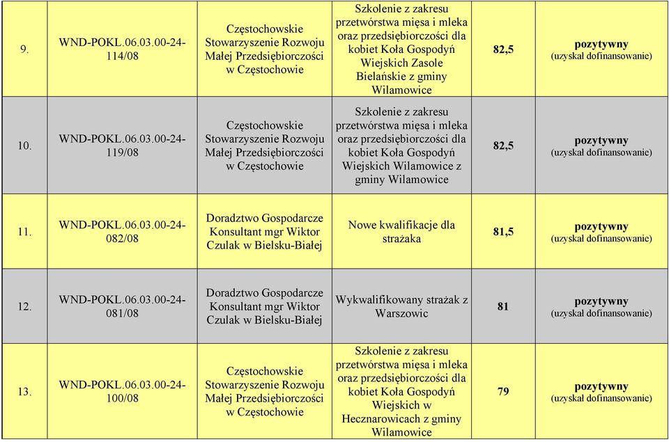 082/08 Nowe kwalifikacje dla strażaka 81,5 12.