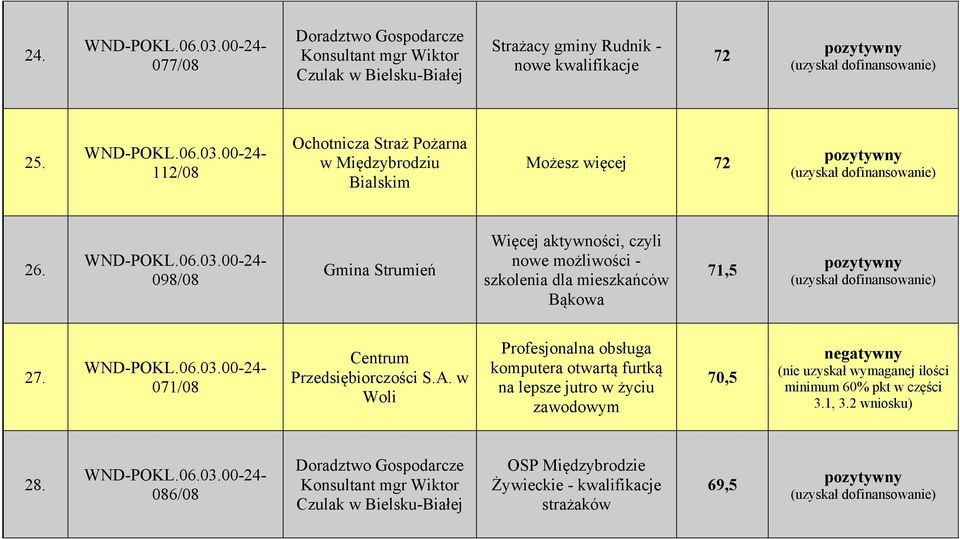 098/08 Gmina Strumień Więcej aktywności, czyli nowe możliwości - szkolenia dla mieszkańców Bąkowa 71,5 27.