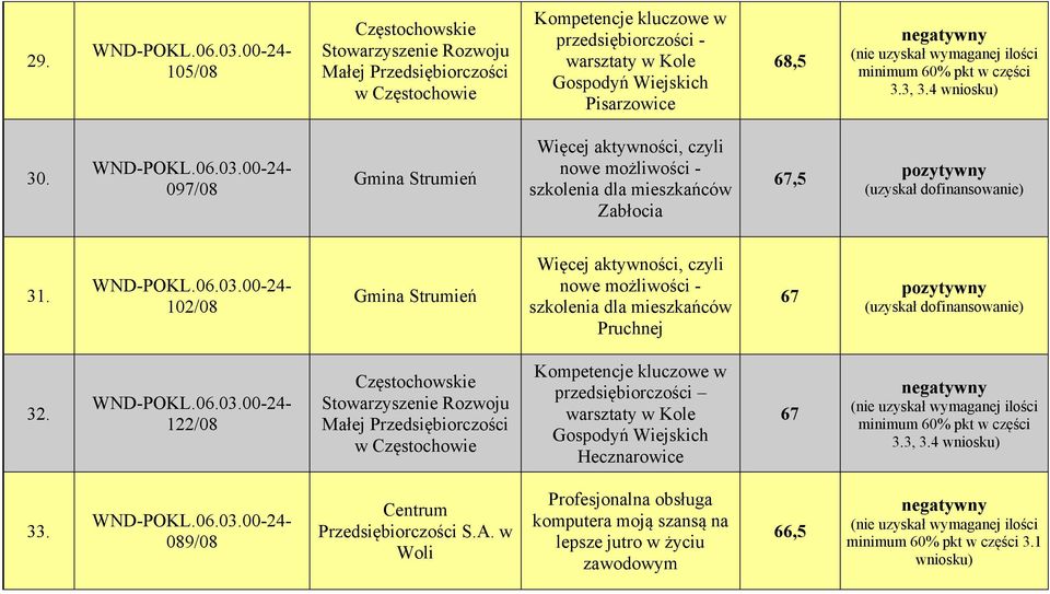 102/08 Gmina Strumień Więcej aktywności, czyli nowe możliwości - szkolenia dla mieszkańców Pruchnej 67 32.