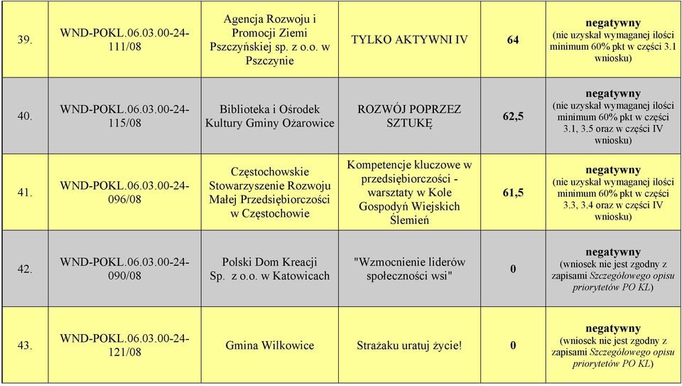 4 oraz w części IV wniosku) 42. 090/08 Polski Dom Kreacji Sp. z o.o. w Katowicach "Wzmocnienie liderów społeczności wsi" 0 (wniosek nie jest zgodny z zapisami Szczegółowego opisu priorytetów PO KL) 43.