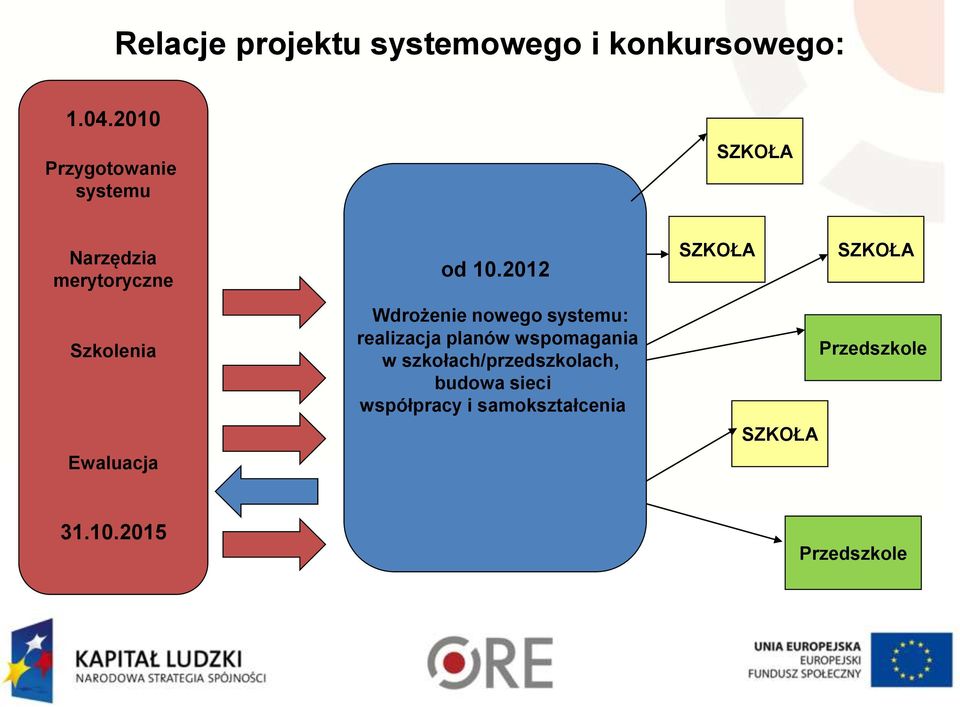 2012 SZKOŁA SZKOŁA Szkolenia Ewaluacja Wdrożenie nowego systemu: realizacja