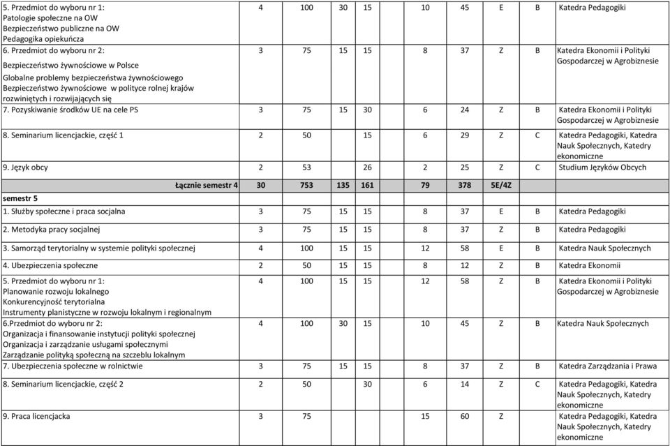 rozwijających się 7. Pozyskiwanie środków UE na cele PS 3 75 15 30 6 24 Z B 8. Seminarium licencjackie, część 1 2 50 15 6 29 Z C Katedra Pedagogiki, Katedra 9.