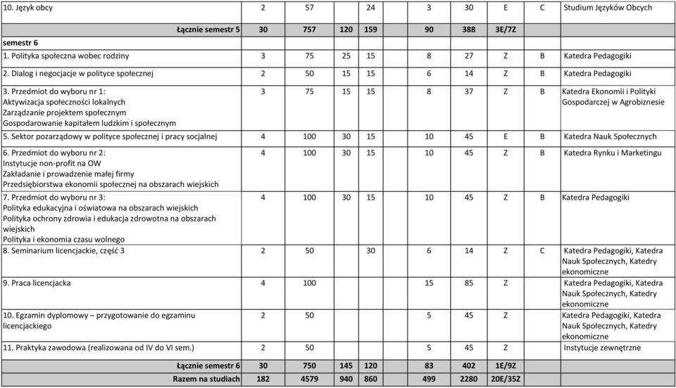 Przedmiot do wyboru nr 1: Aktywizacja społeczności lokalnych Zarządzanie projektem społecznym Gospodarowanie kapitałem ludzkim i społecznym 3 75 15 15 8 37 Z B 5.