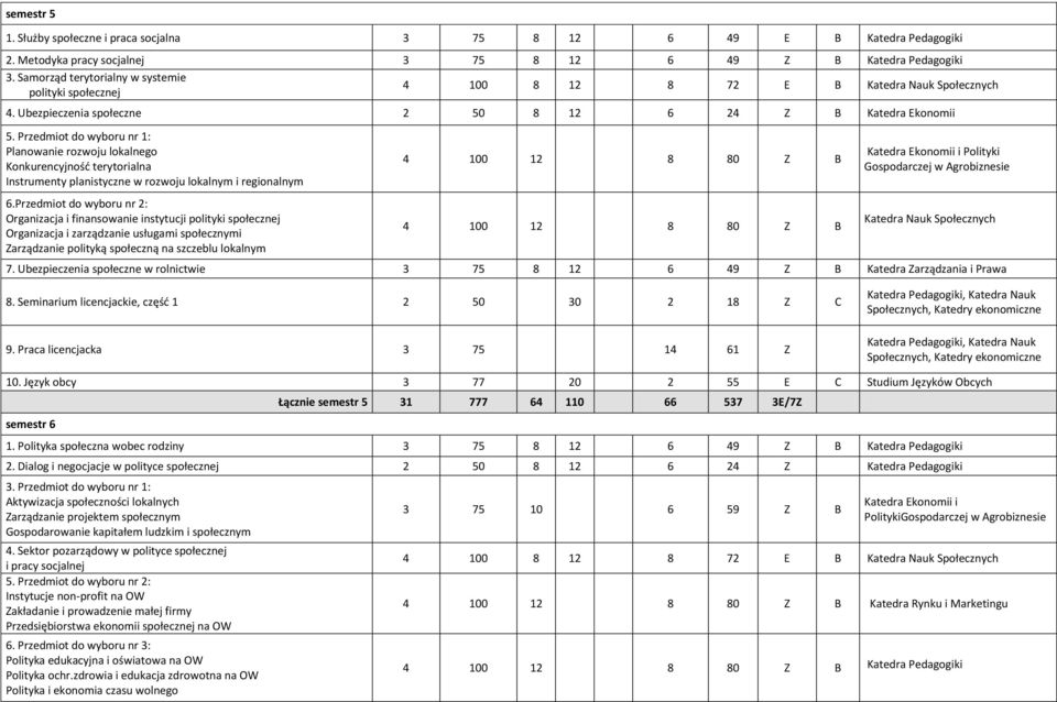 Przedmiot do wyboru nr 1: Planowanie rozwoju lokalnego Konkurencyjność terytorialna Instrumenty planistyczne w rozwoju lokalnym i regionalnym 6.