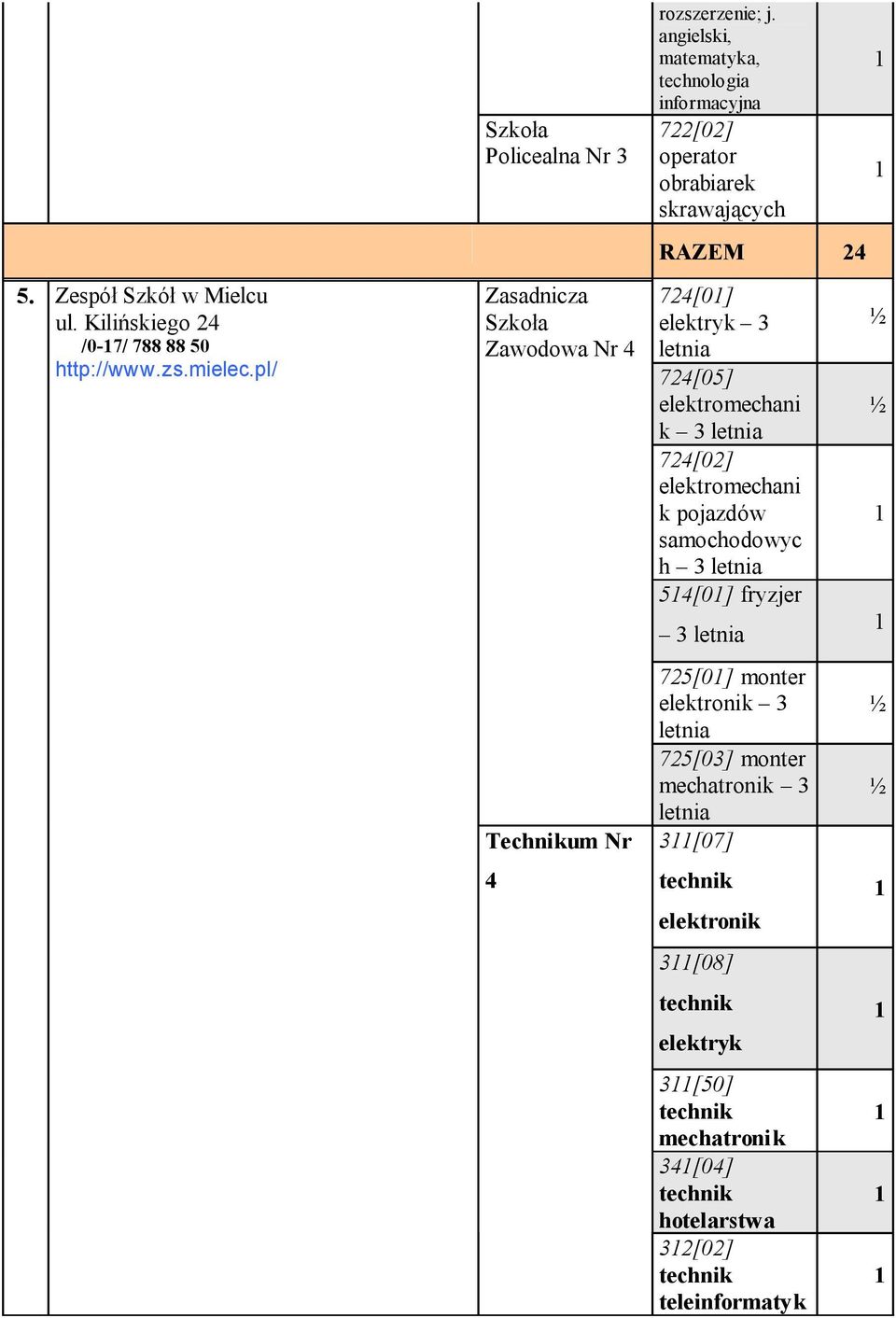 74[0] elektryk 3 74[05] elektromechani k 3 74[0] elektromechani k pojazdów samochodowyc h 3 54[0] fryzjer 3