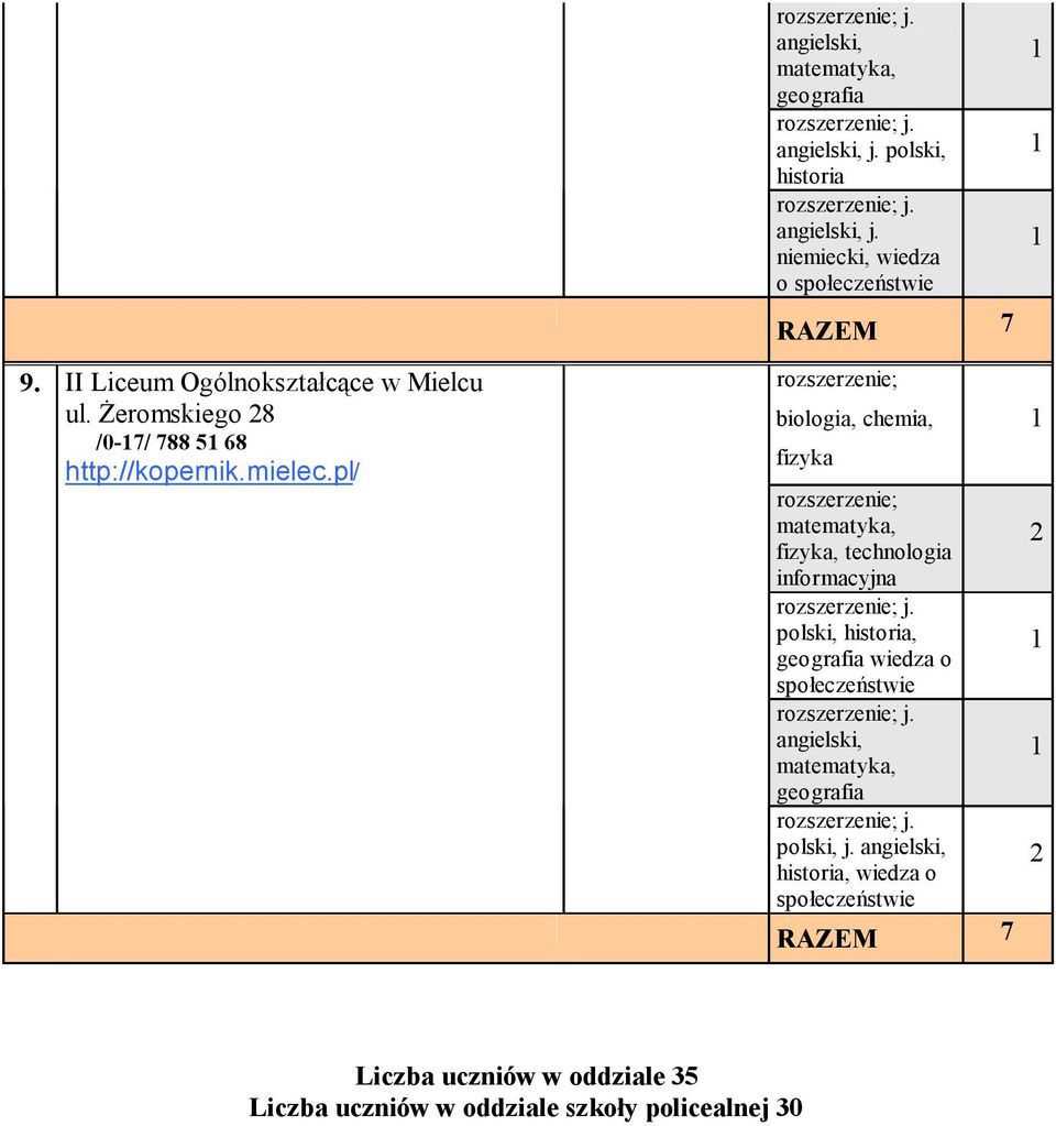 niemiecki, wiedza o RAZEM 7 biologia, chemia, fizyka fizyka, technologia informacyjna polski,