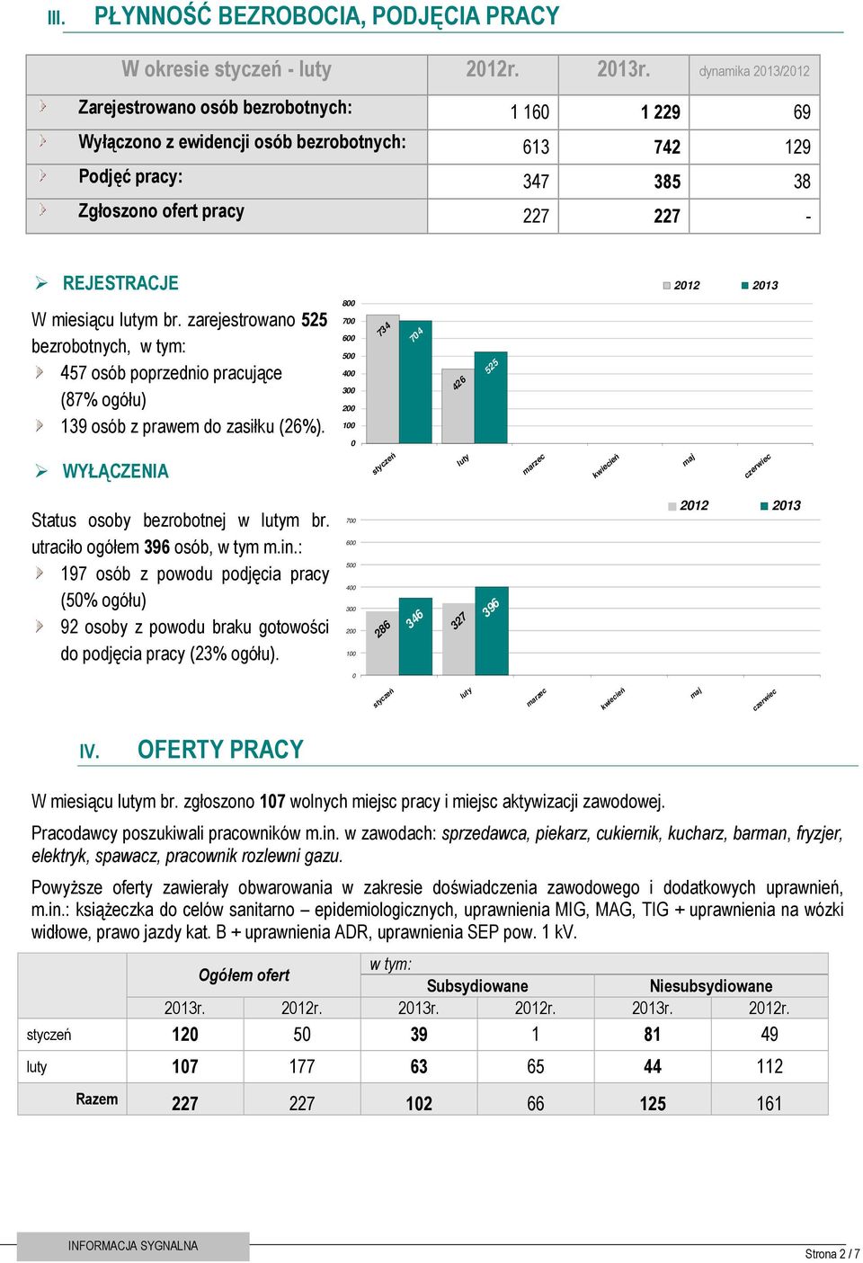 W miesiącu lutym br. zarejestrowano 525 bezrobotnych, w tym: 457 osób poprzednio pracujące (87% ogółu) 139 osób z prawem do zasiłku (26%).