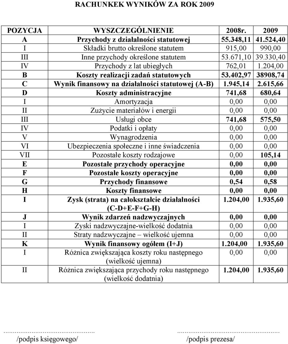 204,00 B Koszty realizacji zadań statutowych 53.402,97 38908,74 C Wynik finansowy na działalności statutowej (A-B) 1.945,14 2.