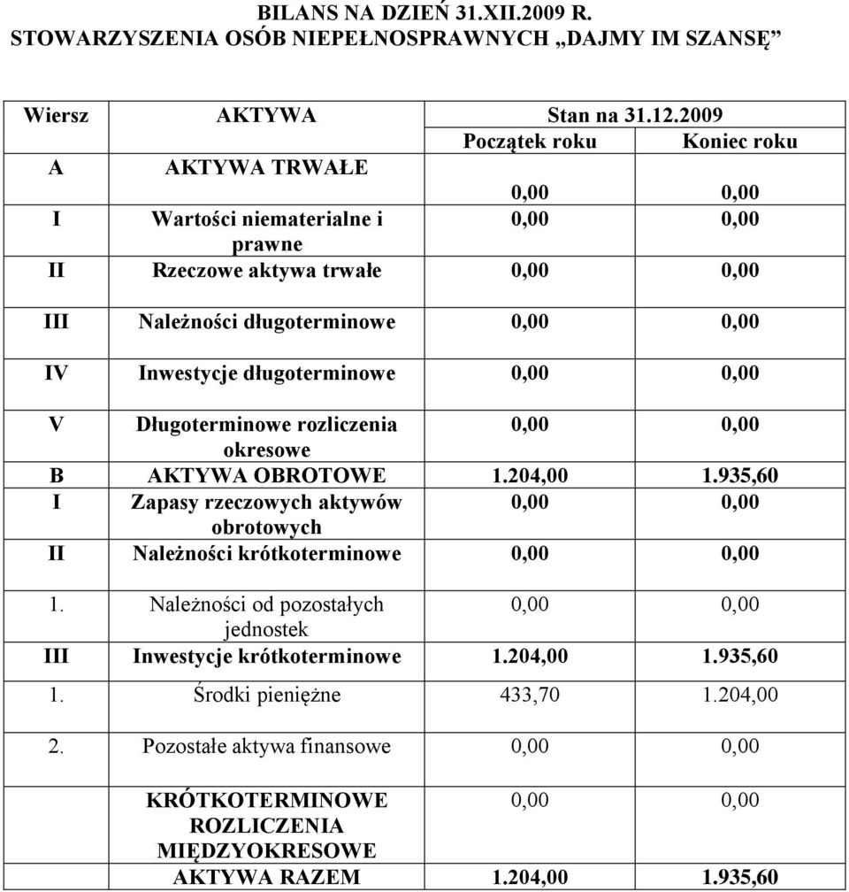 długoterminowe V Długoterminowe rozliczenia okresowe B AKTYWA OBROTOWE 1.204,00 1.935,60 I Zapasy rzeczowych aktywów obrotowych II Należności krótkoterminowe 1.