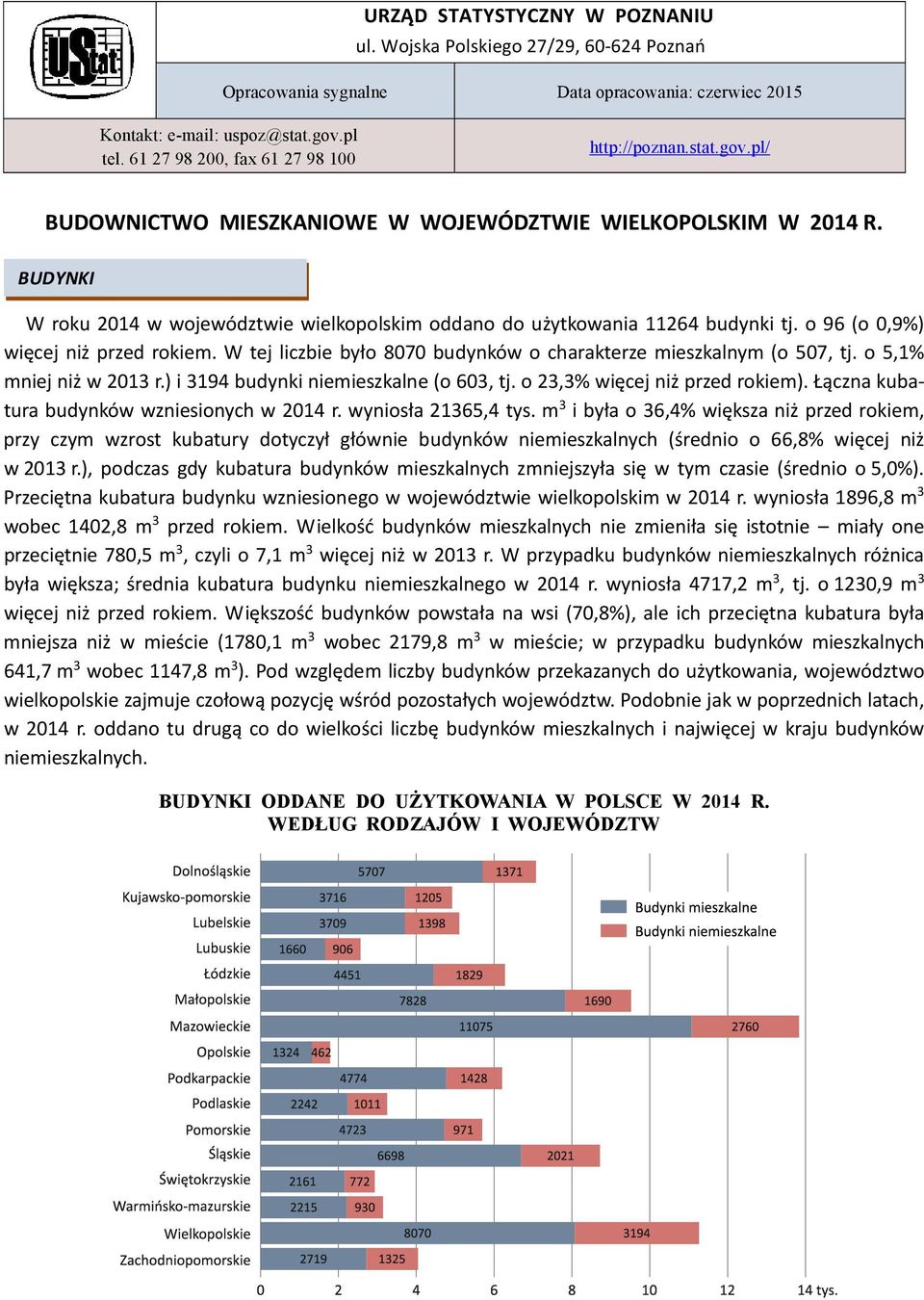 BUDYNKI W roku 2014 w województwie wielkopolskim oddano do użytkowania 11264 budynki tj. o 96 (o 0,9%) więcej niż przed rokiem. W tej liczbie było 8070 budynków o charakterze mieszkalnym (o 507, tj.