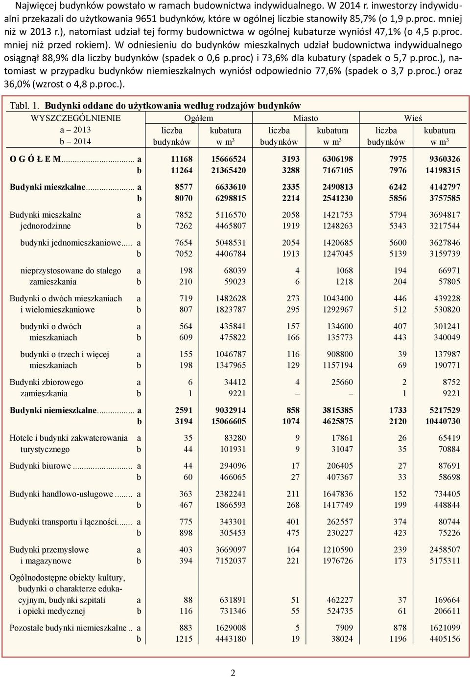 W odniesieniu do budynków mieszkalnych udział budownictwa indywidualnego osiągnął 88,9% dla liczby budynków (spadek o 0,6 p.proc)