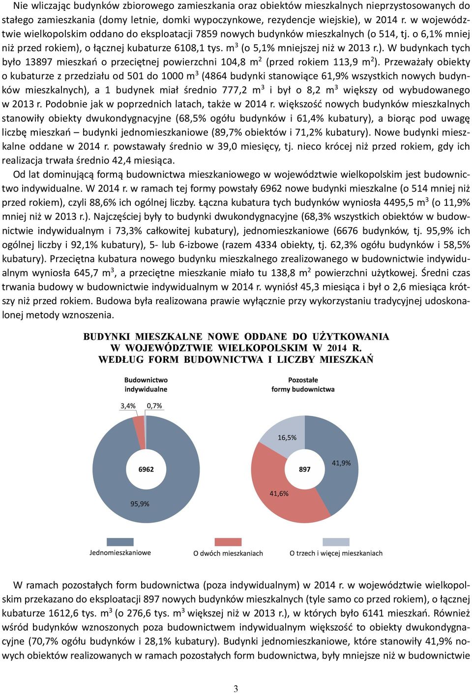 o łącznej kubaturze 6108,1 tys. m 3 (o 5,1% mniejszej niż w 2013 r.). W budynkach tych było 13897 mieszkań o przeciętnej powierzchni 104,8 m 2 (przed rokiem 113,9 m 2 ).