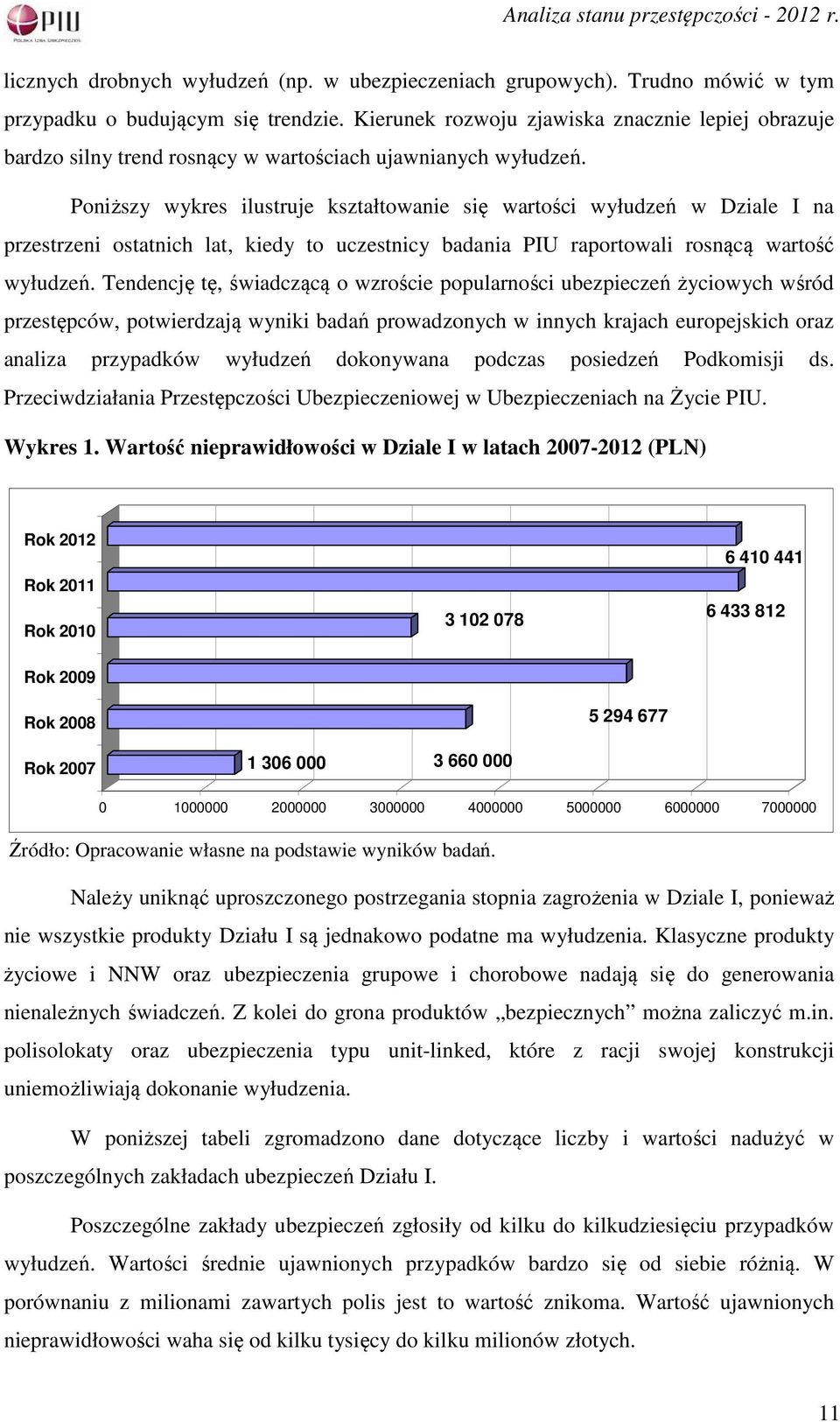 Poniższy wykres ilustruje kształtowanie się wartości wyłudzeń w Dziale I na przestrzeni ostatnich lat, kiedy to uczestnicy badania PIU raportowali rosnącą wartość wyłudzeń.