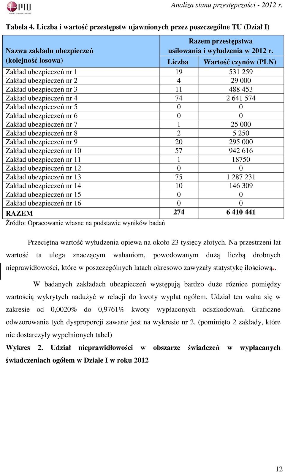 0 0 Zakład ubezpieczeń nr 7 1 25 000 Zakład ubezpieczeń nr 8 2 5 250 Zakład ubezpieczeń nr 9 20 295 000 Zakład ubezpieczeń nr 10 57 942 616 Zakład ubezpieczeń nr 11 1 18750 Zakład ubezpieczeń nr 12 0