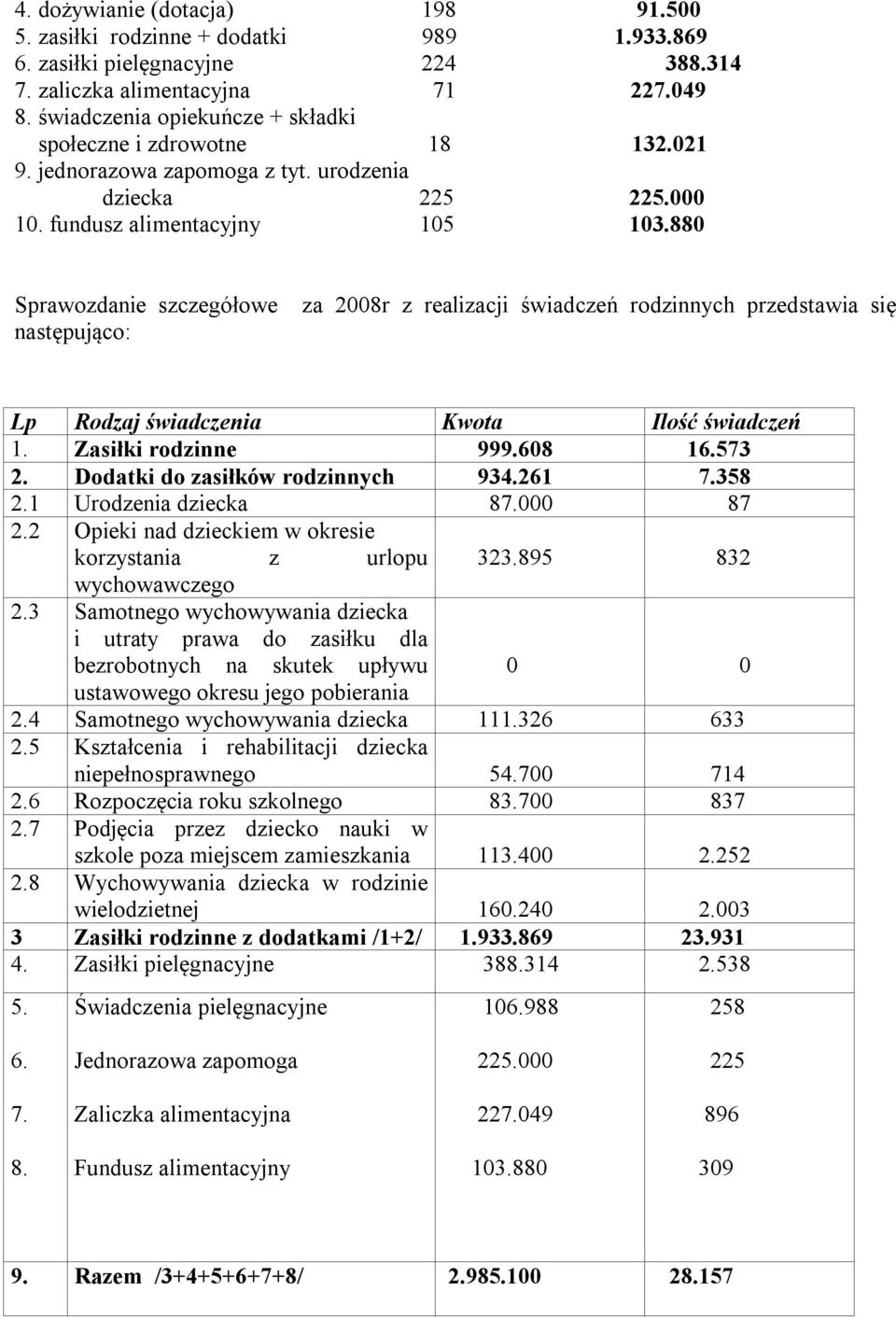 880 Sprawozdanie szczegółowe następująco: za 2008r z realizacji świadczeń rodzinnych przedstawia się Lp Rodzaj świadczenia Kwota Ilość świadczeń 1. Zasiłki rodzinne 999.608 16.573 2.