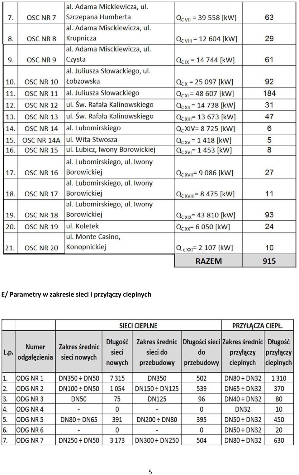 sieci i