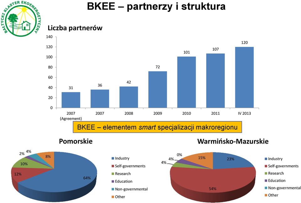 Pomorskie Warmińsko-Mazurskie 2% 4% 8% 10% Industry Self-governments 4% 4% 0% 15% 23% Industry