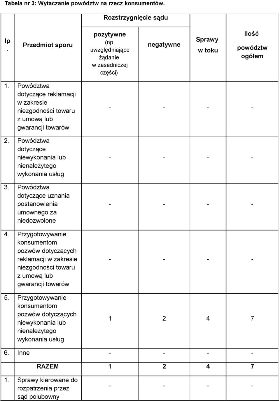 Powództwa dotyczące niewykonania lub nienależytego wykonania usług 3. Powództwa dotyczące uznania postanowienia umownego za niedozwolone 4.