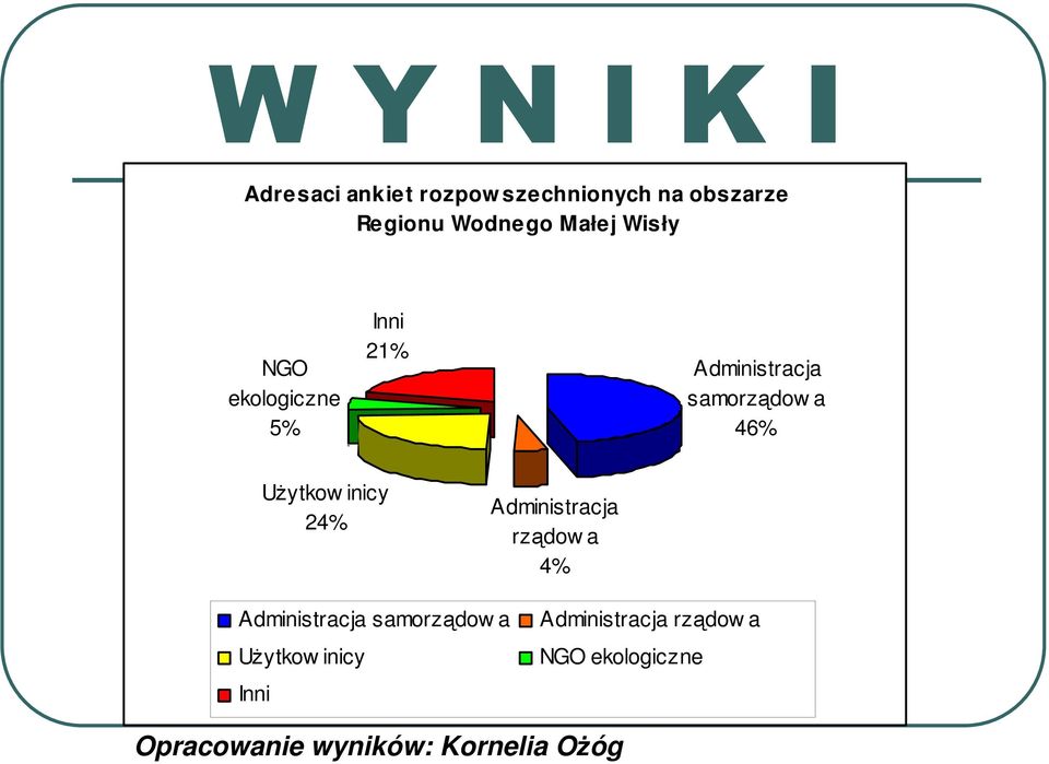 UŜytkow inicy 24% Administracja rządow a 4% Administracja samorządow a