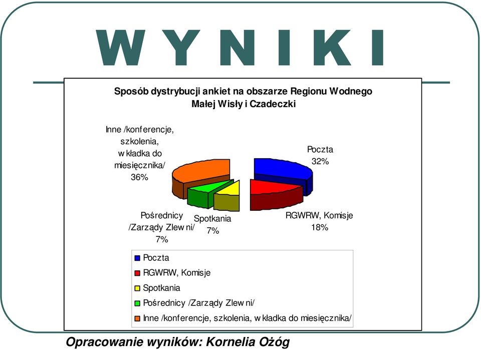 /Zarządy Zlew ni/ 7% 7% RGWRW, Komisje 18% Poczta RGWRW, Komisje Spotkania Pośrednicy