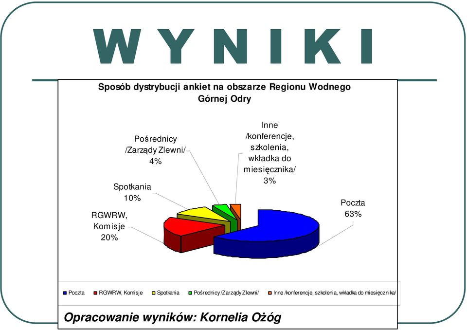 wkładka do miesięcznika/ 3% Poczta 63% Poczta RGWRW, Komisje Spotkania Pośrednicy