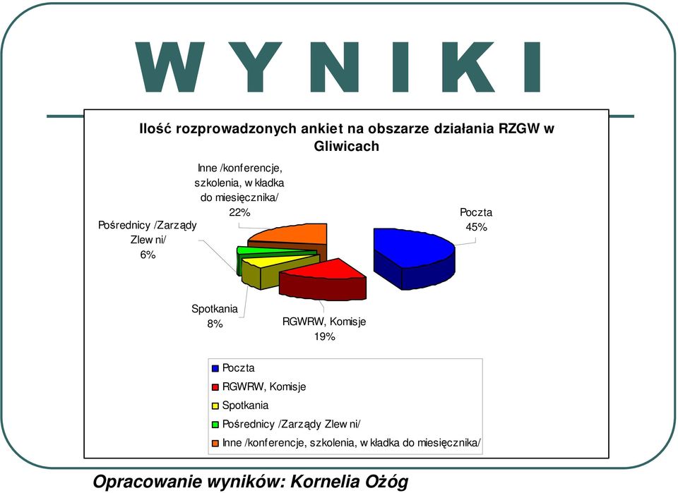 Poczta 45% Spotkania 8% RGWRW, Komisje 19% Poczta RGWRW, Komisje Spotkania Pośrednicy