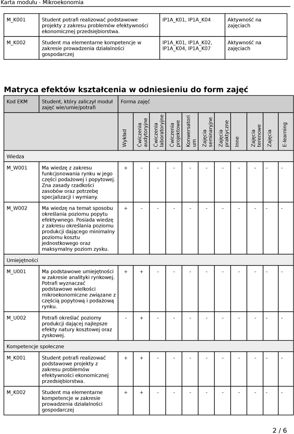 Matryca efektów kształcenia w odniesieniu do form zajęć Kod EKM Student, który zaliczył moduł zajęć wie/umie/potrafi Forma zajęć Wykład Ćwiczenia audytoryjne Ćwiczenia laboratoryjne Ćwiczenia