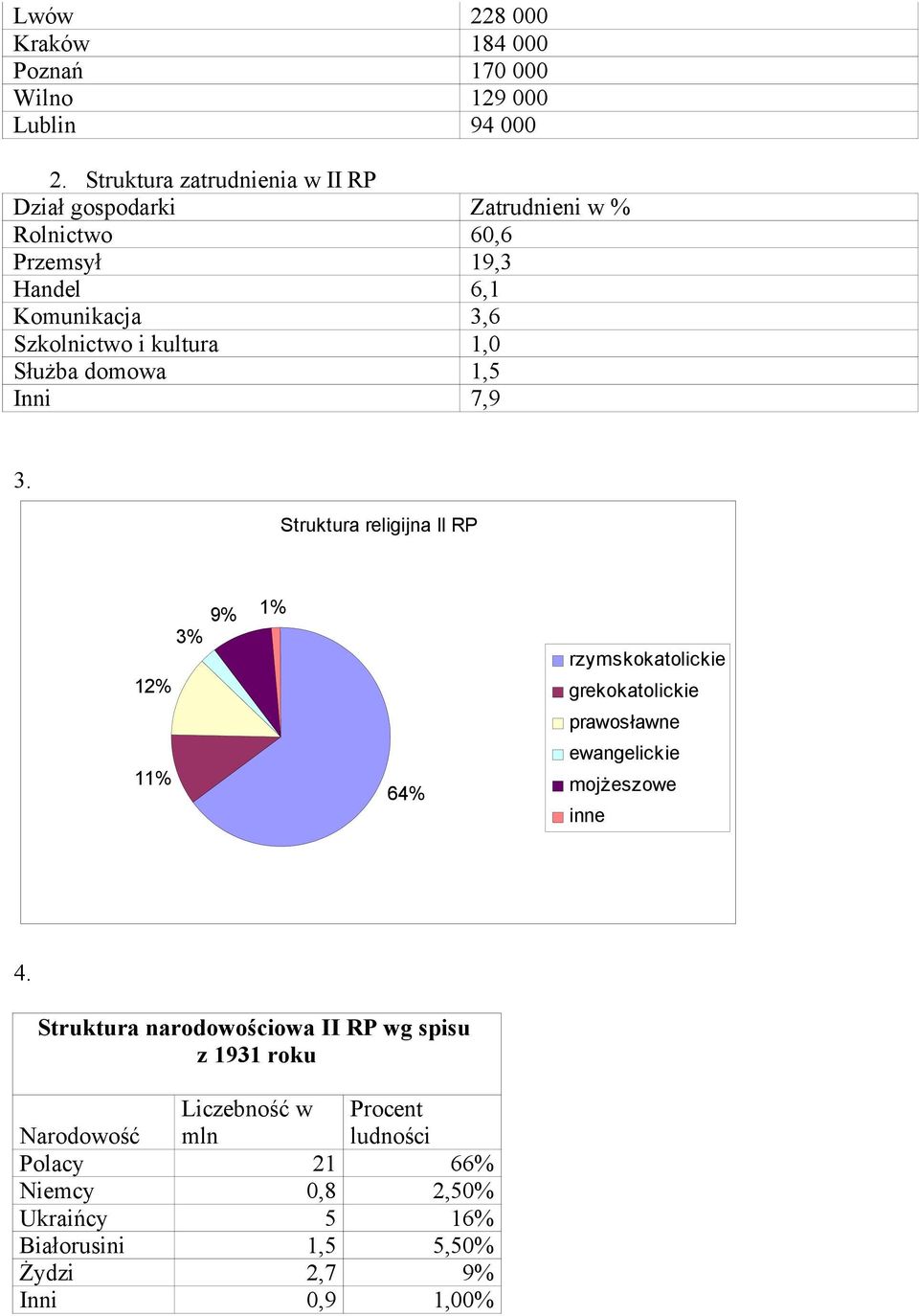 1,0 Służba domowa 1,5 Inni 7,9 3.