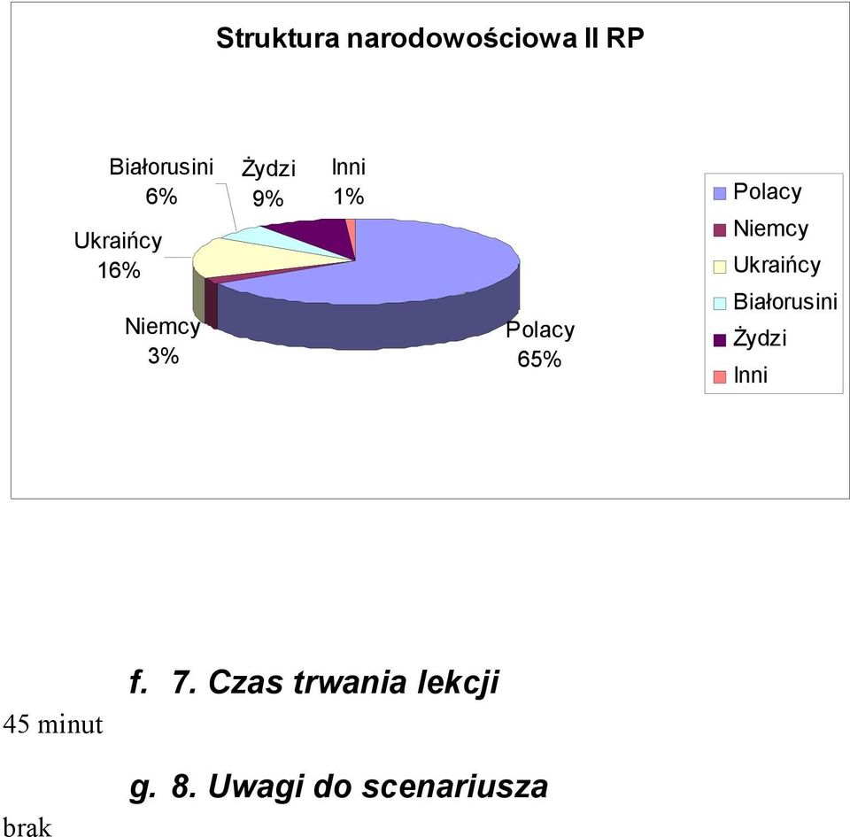 Polacy 65% Niemcy Ukraińcy Białorusini Żydzi Inni 45