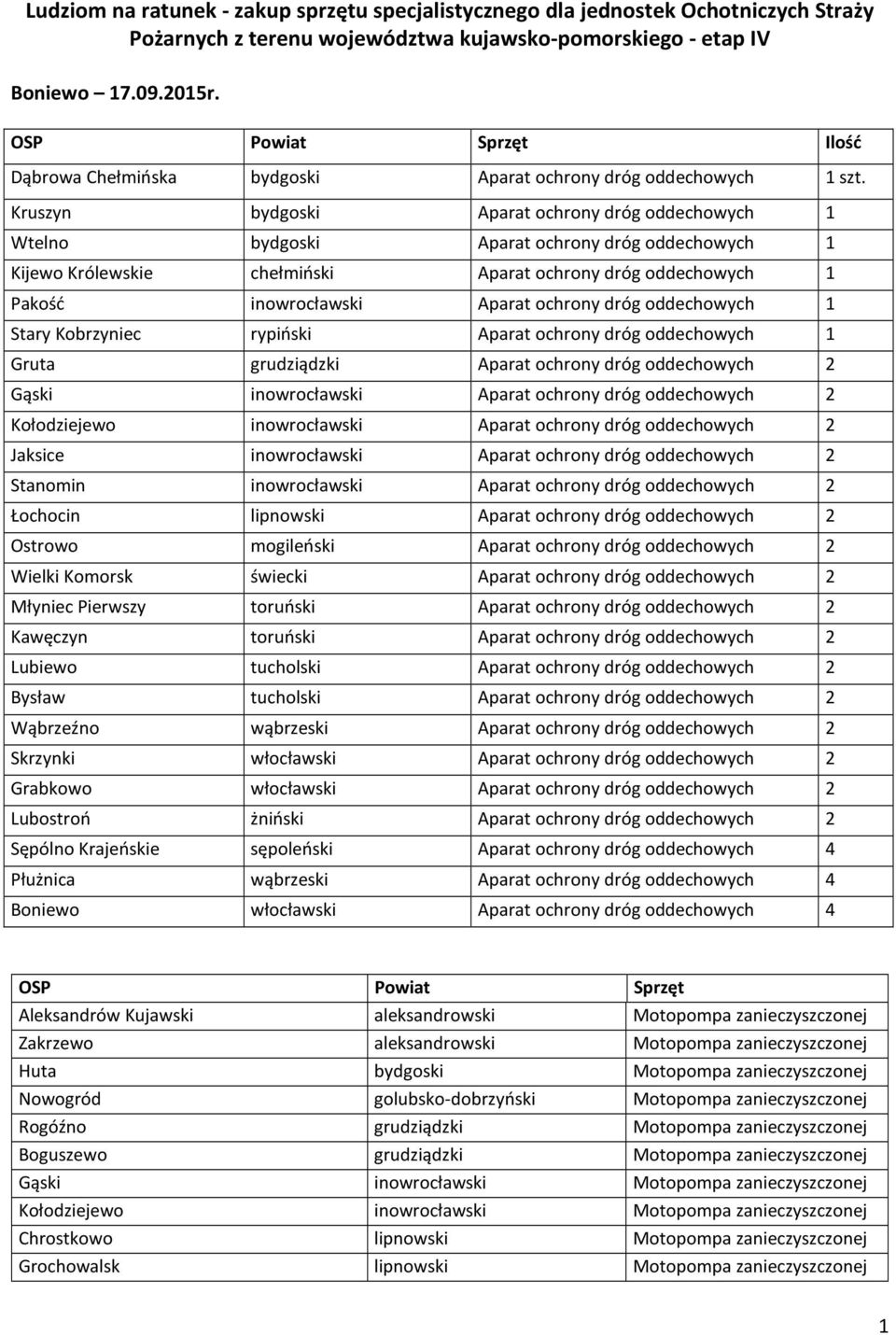 Kruszyn bydgoski Aparat ochrony dróg oddechowych 1 Wtelno bydgoski Aparat ochrony dróg oddechowych 1 Kijewo Królewskie chełmiński Aparat ochrony dróg oddechowych 1 Pakość inowrocławski Aparat ochrony