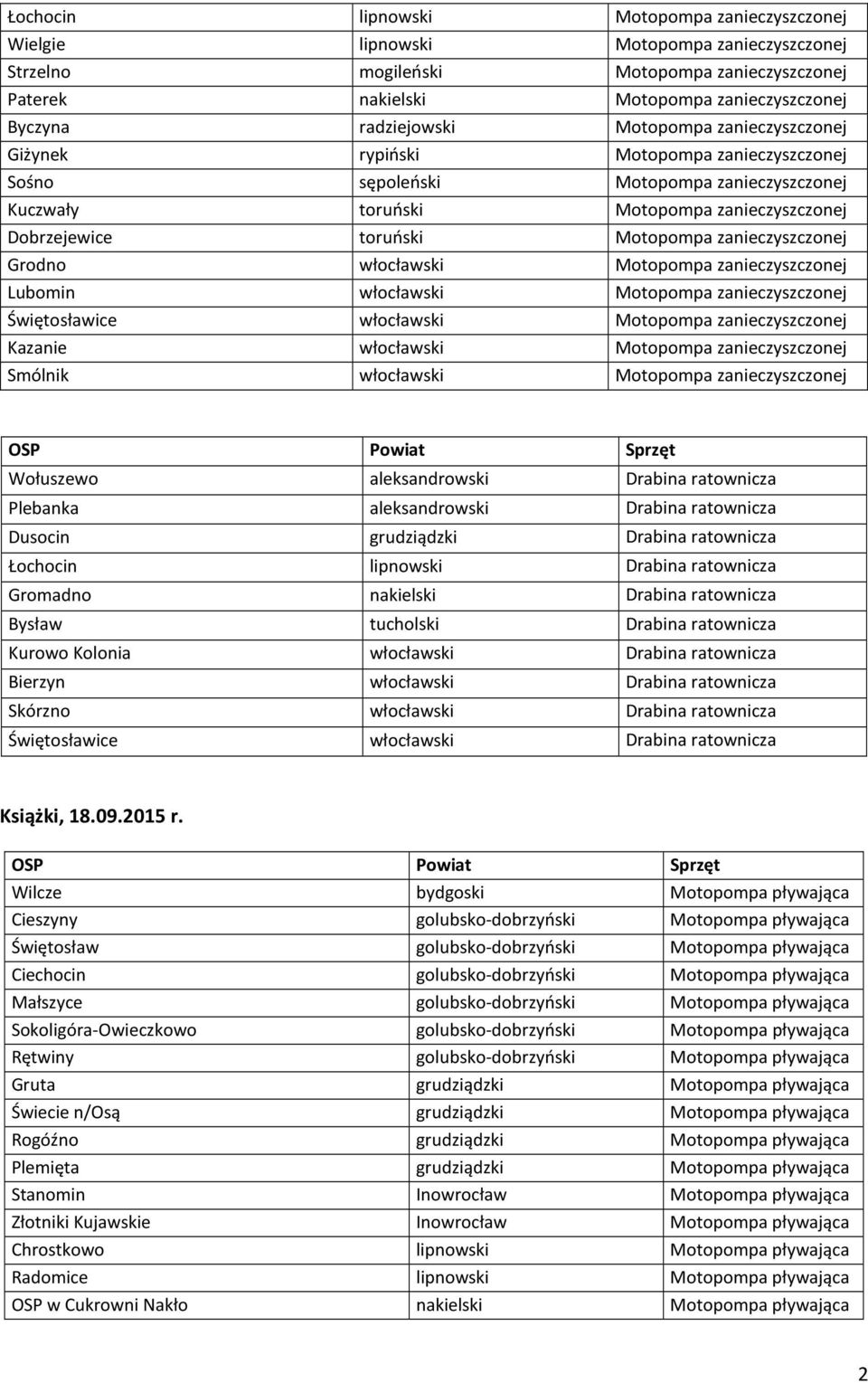 Motopompa zanieczyszczonej Grodno włocławski Motopompa zanieczyszczonej Lubomin włocławski Motopompa zanieczyszczonej Świętosławice włocławski Motopompa zanieczyszczonej Kazanie włocławski Motopompa