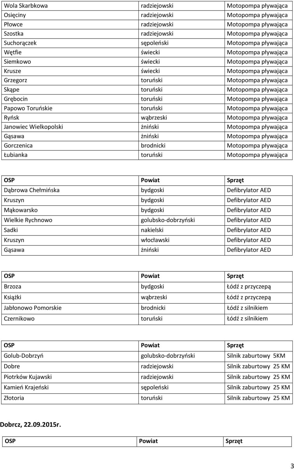 Grębocin toruński Motopompa pływająca Papowo Toruńskie toruński Motopompa pływająca Ryńsk wąbrzeski Motopompa pływająca Janowiec Wielkopolski żniński Motopompa pływająca Gąsawa żniński Motopompa