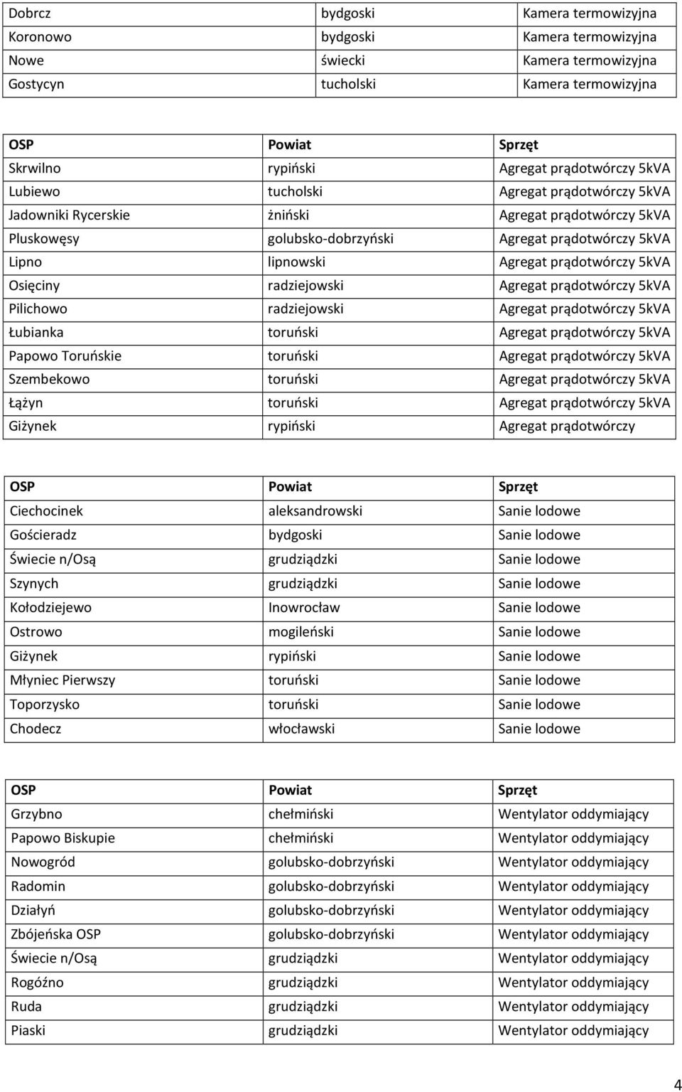 radziejowski Agregat prądotwórczy 5kVA Pilichowo radziejowski Agregat prądotwórczy 5kVA Łubianka toruński Agregat prądotwórczy 5kVA Papowo Toruńskie toruński Agregat prądotwórczy 5kVA Szembekowo