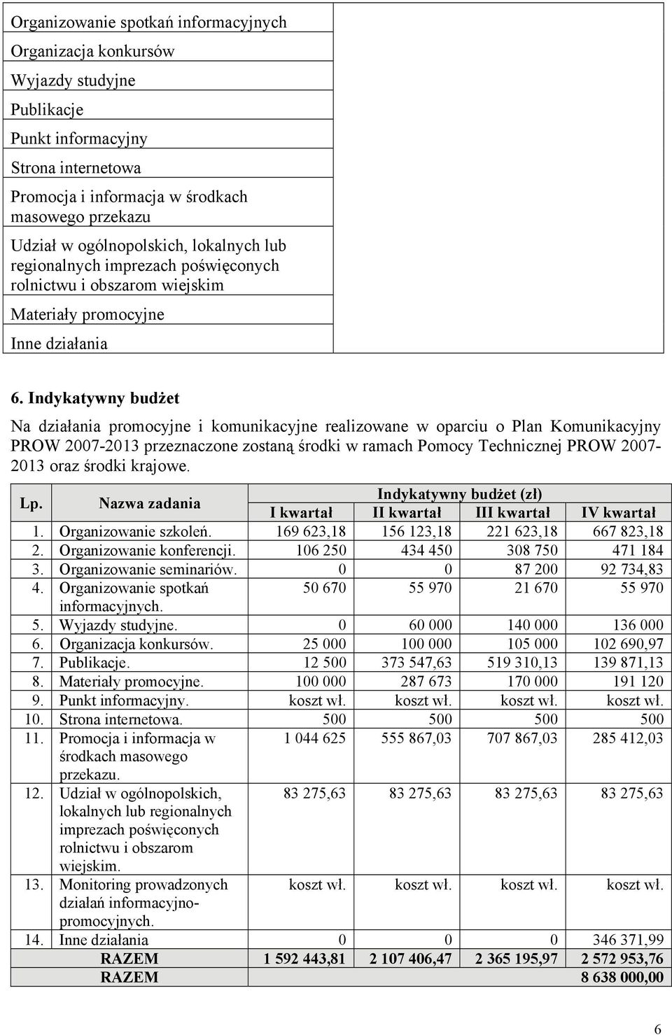 Indykatywny budżet Na działania promocyjne i komunikacyjne realizowane w oparciu o Plan Komunikacyjny PROW 2007-2013 przeznaczone zostaną środki w ramach Pomocy Technicznej PROW 2007-2013 oraz środki