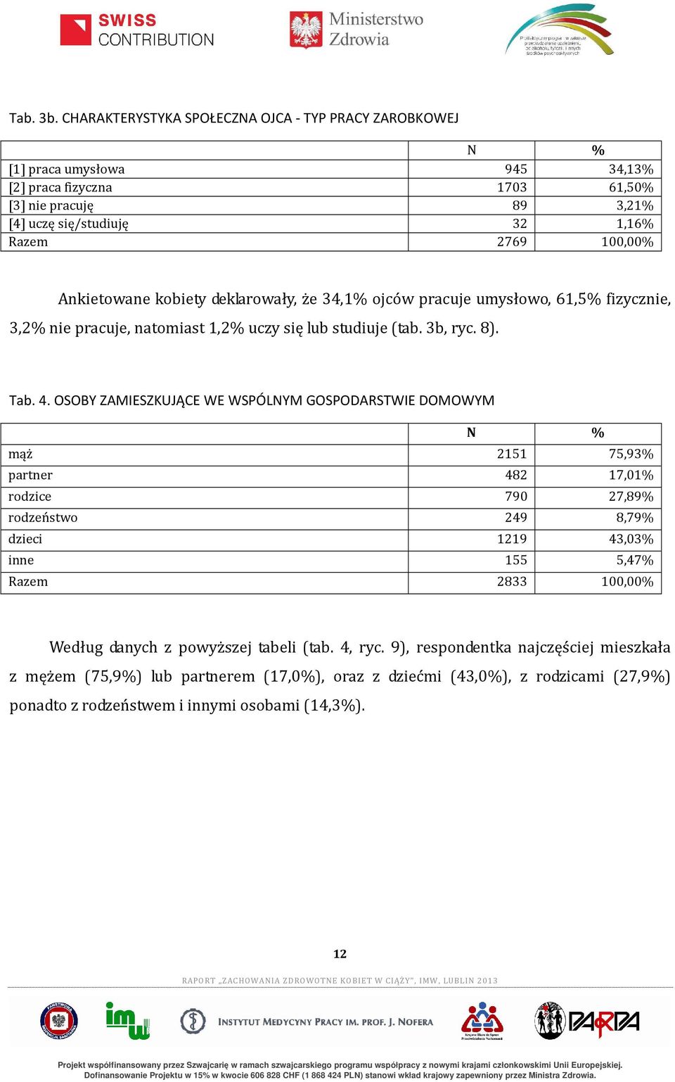 Ankietowane kobiety deklarowały, że 34,1% ojców pracuje umysłowo, 61,5% fizycznie, 3,2% nie pracuje, natomiast 1,2% uczy się lub studiuje (tab. 3b, ryc. 8). Tab. 4.