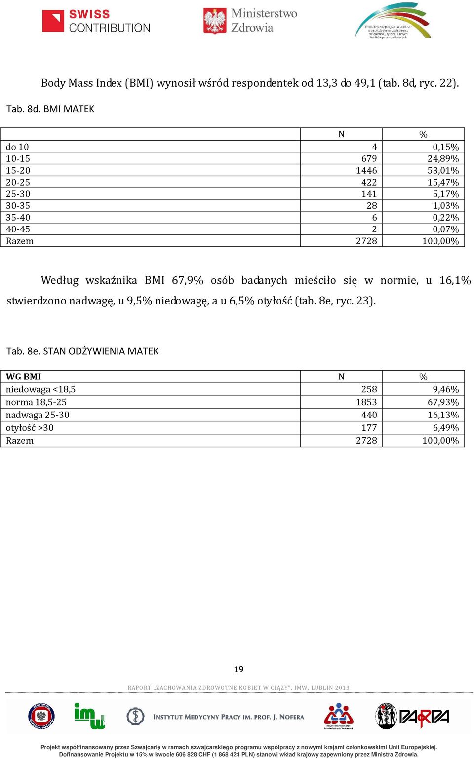 BMI MATEK N % do 10 4 0,15% 10-15 679 24,89% 15-20 1446 53,01% 20-25 422 15,47% 25-30 141 5,17% 30-35 28 1,03% 35-40 6 0,22% 40-45 2 0,07%