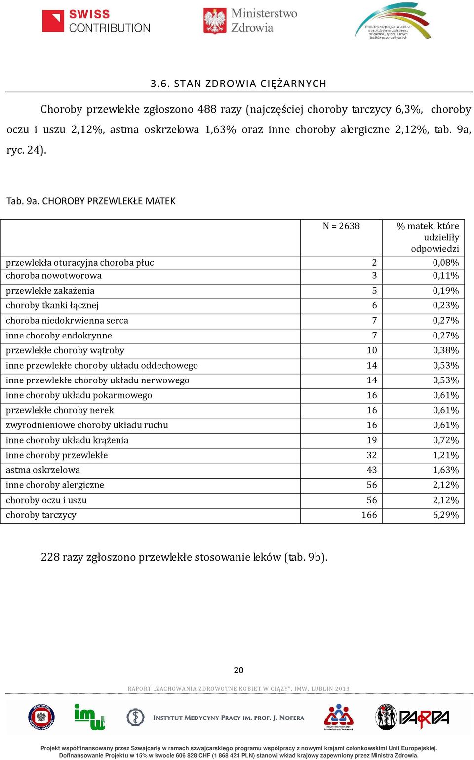 CHOROBY PRZEWLEKŁE MATEK N = 2638 % matek, które udzieliły odpowiedzi przewlekła oturacyjna choroba płuc 2 0,08% choroba nowotworowa 3 0,11% przewlekłe zakażenia 5 0,19% choroby tkanki łącznej 6