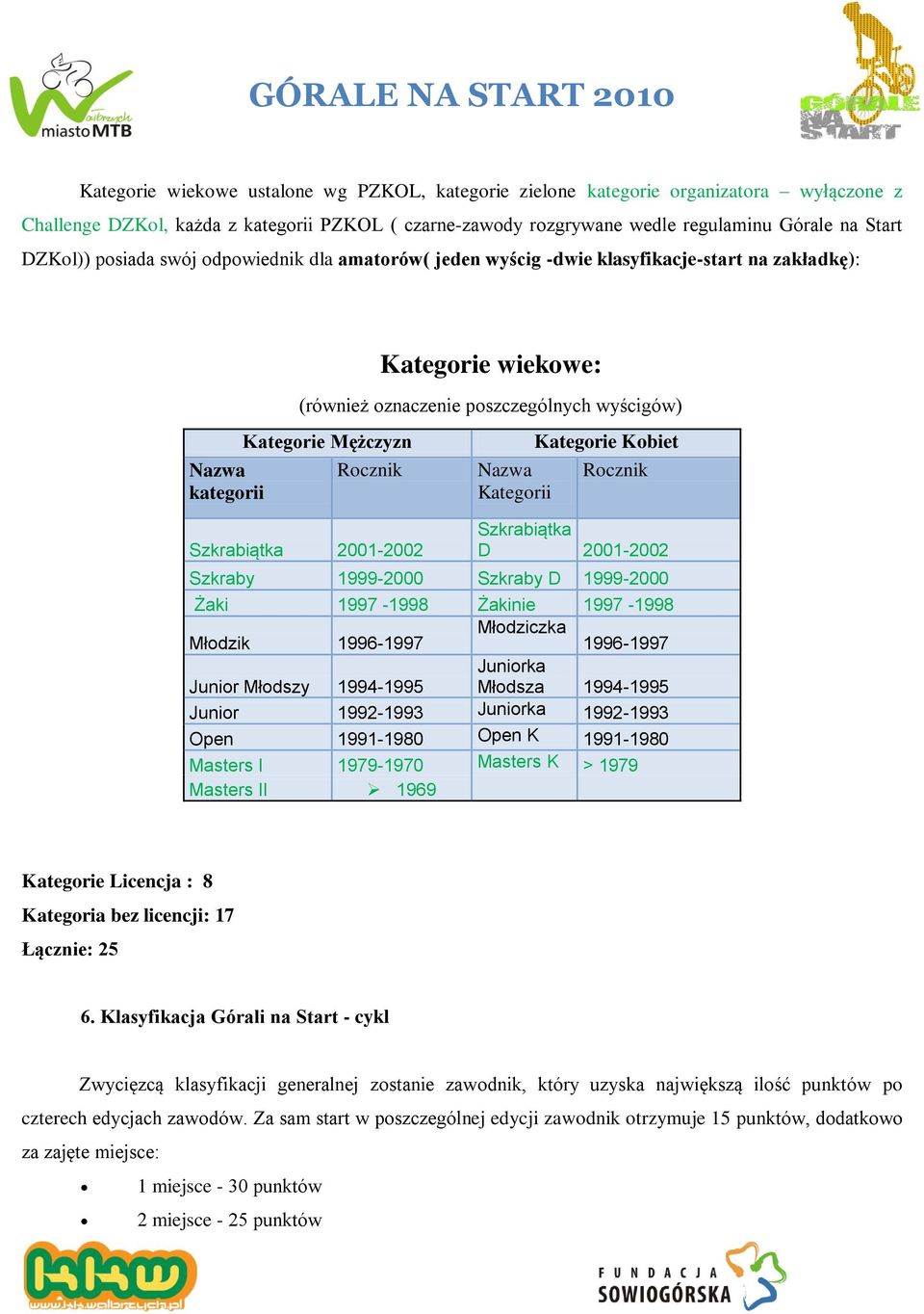 Kategorie Kobiet Nazwa Rocznik Kategorii Szkrabiątka 2001-2002 Szkrabiątka D 2001-2002 Szkraby 1999-2000 Szkraby D 1999-2000 Żaki 1997-1998 Żakinie 1997-1998 Młodzik 1996-1997 Młodziczka 1996-1997