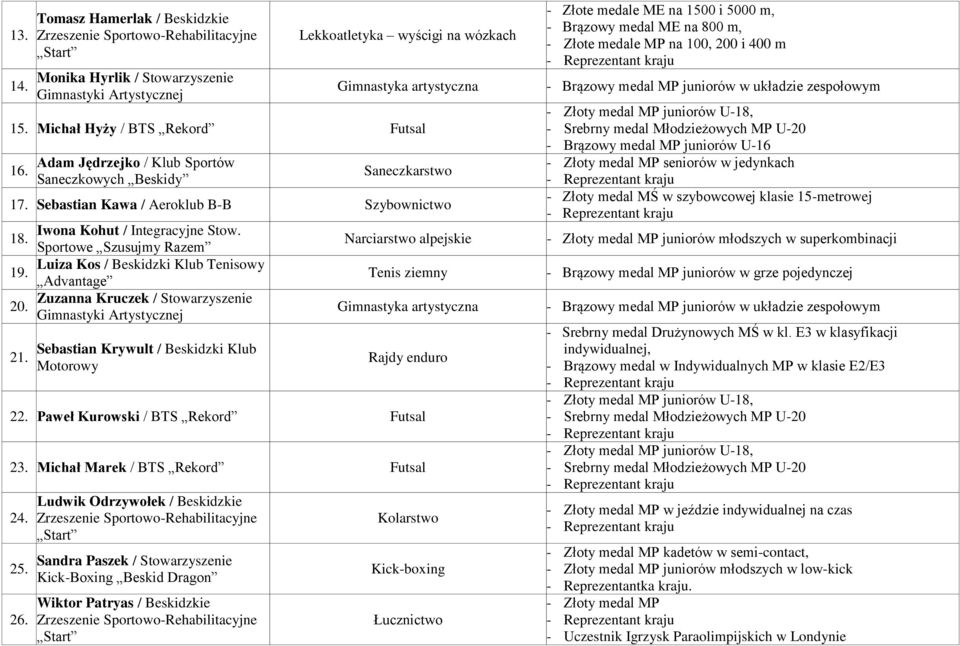 Sportowe Szusujmy Razem Luiza Kos / Beskidzki Klub Tenisowy 19. Advantage Zuzanna Kruczek / Stowarzyszenie 20. 21. Sebastian Krywult / Beskidzki Klub Motorowy Tenis ziemny Rajdy enduro 22.