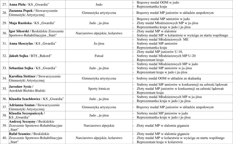 Karolina Stettner / Stowarzyszenie Jarosław Sysio / Aeroklub Bielsko-Bialski Sporty lotnicze 36. Klaudia Szachłowicz / KS Gwardia Judo, ju-jitsu Adrianna Szatan / Stowarzyszenie 37.