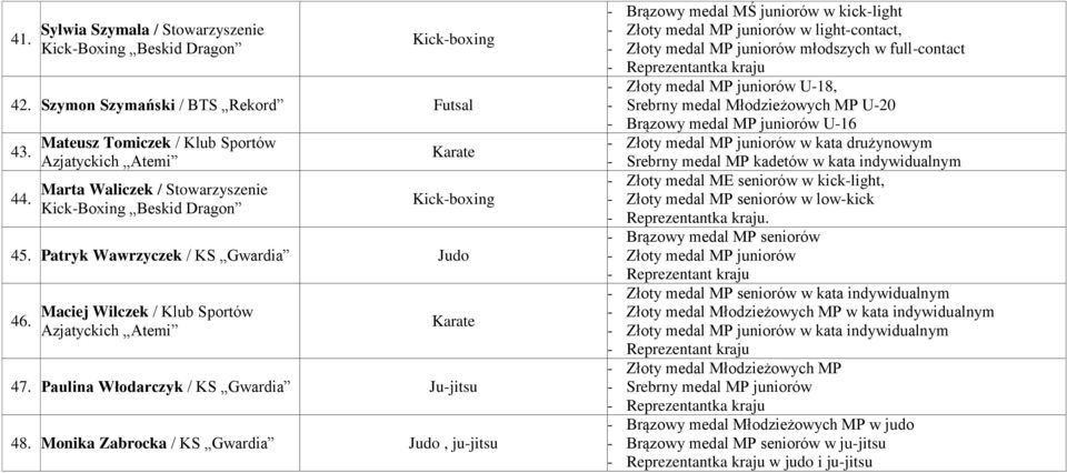 Monika Zabrocka / KS Gwardia Judo, ju-jitsu - Brązowy medal MŚ juniorów w kick-light - Złoty medal MP juniorów w light-contact, - Złoty medal MP juniorów młodszych w full-contact - Złoty medal MP