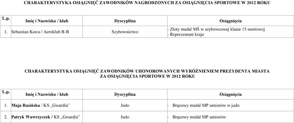 OSIĄGNIĘĆ ZAWODNIKÓW UHONOROWANYCH WYRÓŻNIENIEM PREZYDENTA MIASTA ZA OSIĄGNIĘCIA SPORTOWE W 2012 ROKU L.p. 1.