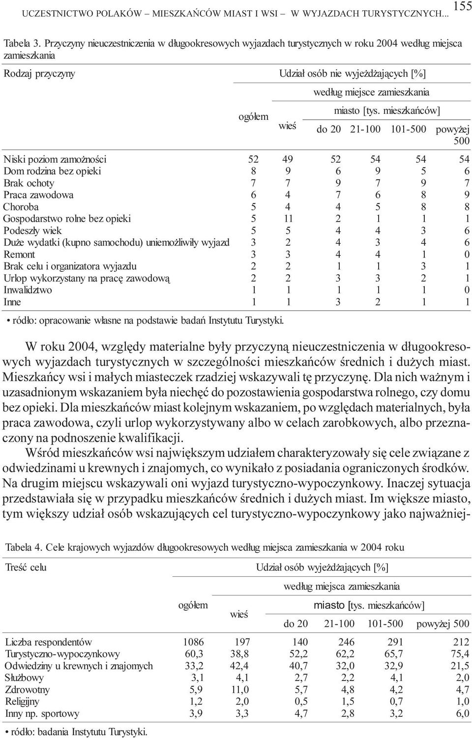 Mieszkañcy wsi i ma³ych miasteczek rzadziej wskazywali tê przyczynê. Dla nich wa nym i uzasadnionym wskazaniem by³a niechêæ pozostawienia gospodarstwa rolnego, czy mu bez opieki.
