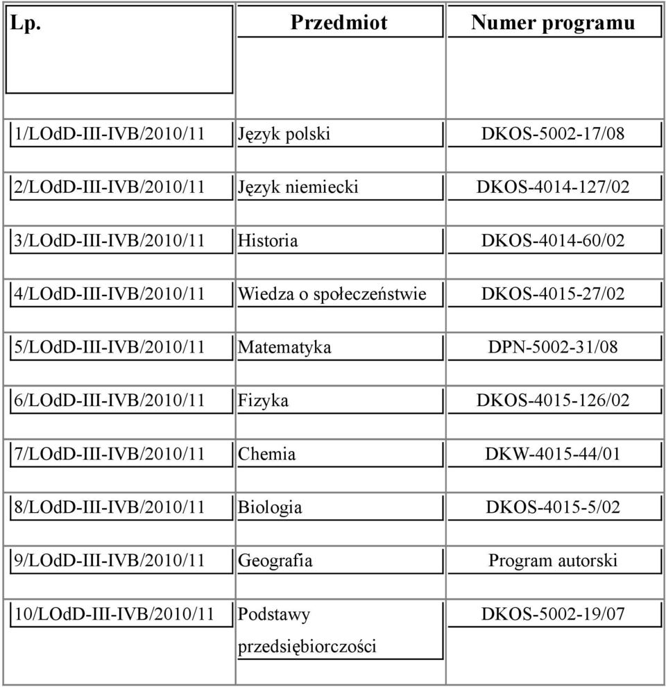DPN-5002-31/08 6/LOdD-III-IVB/2010/11 Fizyka DKOS-4015-126/02 7/LOdD-III-IVB/2010/11 Chemia DKW-4015-44/01 8/LOdD-III-IVB/2010/11