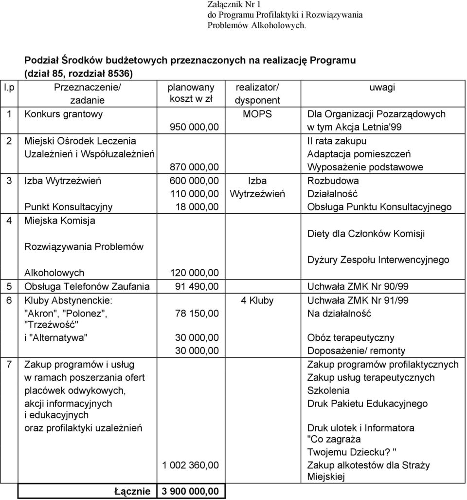 zakupu Uzależnień i Współuzależnień Adaptacja pomieszczeń 870 000,00 Wyposażenie podstawowe 3 Izba Wytrzeźwień 600 000,00 110 000,00 Izba Wytrzeźwień Rozbudowa Działalność Punkt Konsultacyjny 18